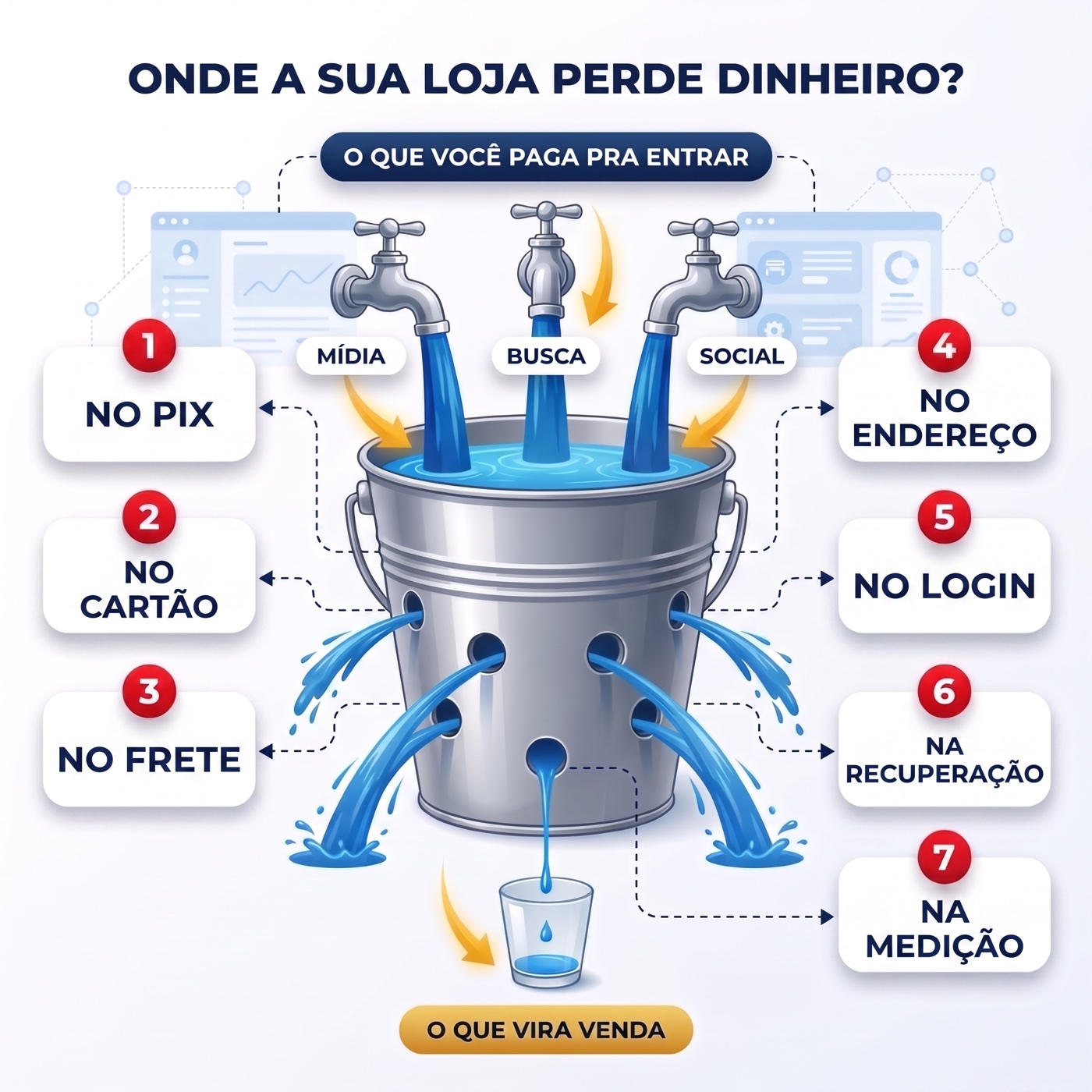 Ilustração: torneiras de mídia, busca e social despejando num balde com sete furos rotulados, e só um fio de água chegando ao copo
